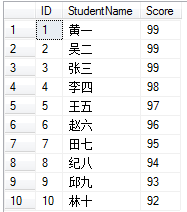 实例讲解sql server排名函数DENSE_RANK的用法