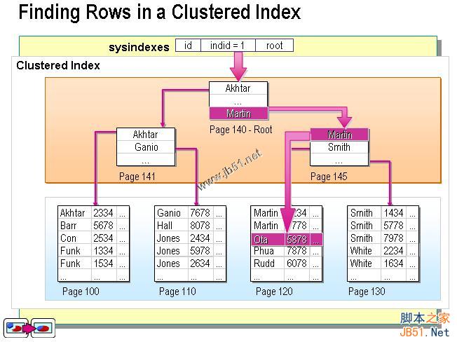 sql 聚集索引和非聚集索引（详细整理）