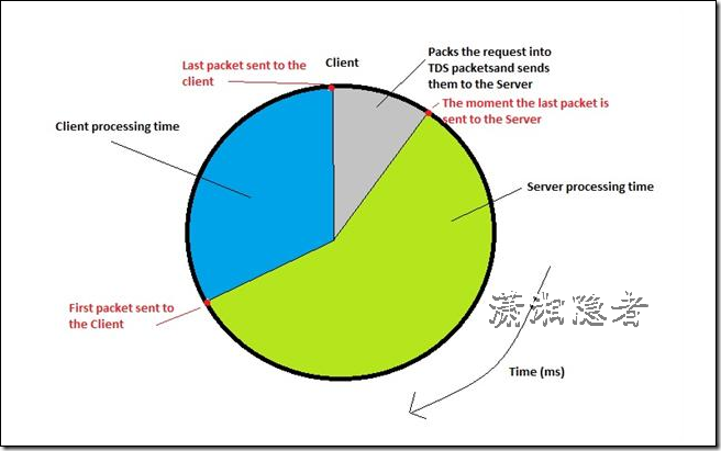 SQL性能优化之定位网络性能问题的方法(DEMO)