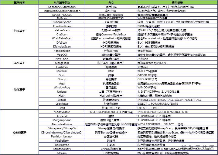 详解GaussDB(DWS) explain分布式执行计划的示例