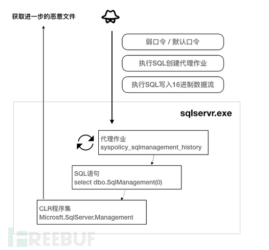 解密新型SQL Server无文件持久化恶意程序的问题