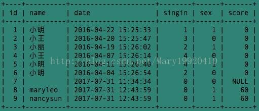 sql查询结果列拼接成逗号分隔的字符串方法