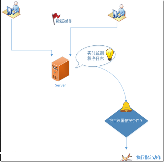 利用SQL Server数据库邮件服务实现监控和预警