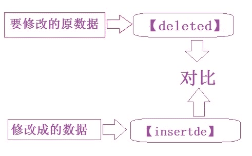 Sqlserver 自定义函数 Function使用介绍