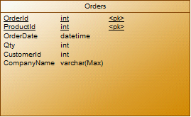 浅述SQL Server的语句类别 数据库范式 系统数据库组成