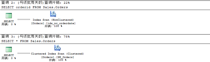 浅析SQL Server的聚焦使用索引和查询执行计划