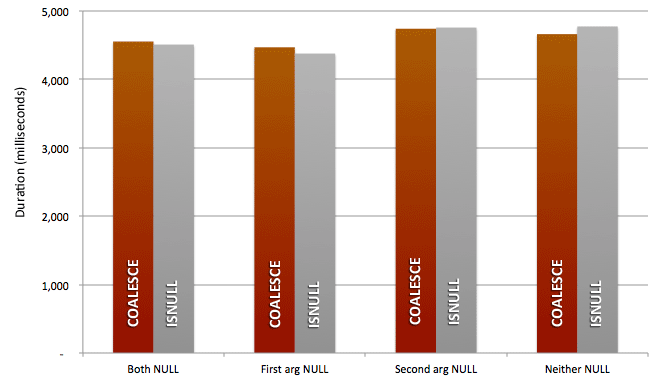 浅析SQL Server的分页方式 ISNULL与COALESCE性能比较