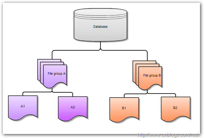 sqlserver 索引的一些总结