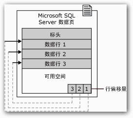 sqlserver 索引的一些总结