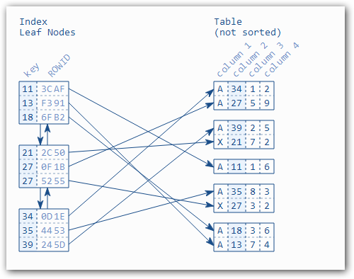 sqlserver 索引的一些总结