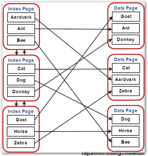 sqlserver 索引的一些总结