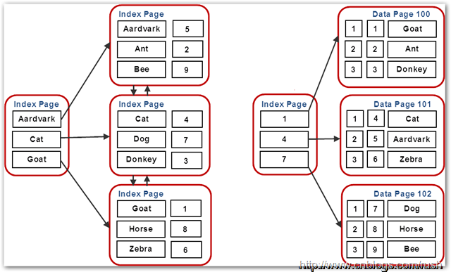 sqlserver 索引的一些总结