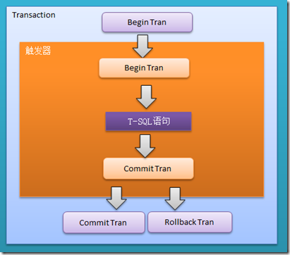 SQL Server触发器及触发器中的事务学习