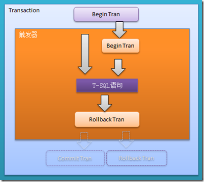 SQL Server触发器及触发器中的事务学习