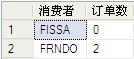 Sql学习第一天——SQL 练习题(建表/sql语句)