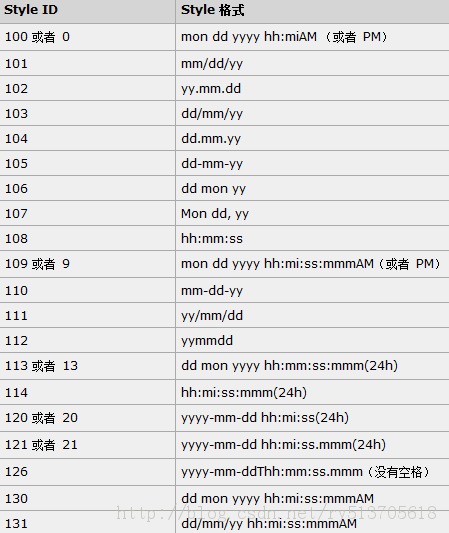 SQL Server 比较日期大小的方法