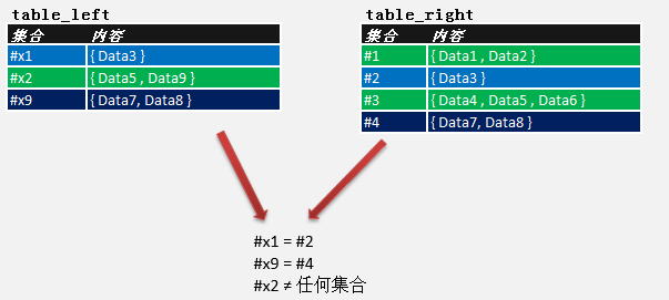 基于SQL Server中如何比较两个表的各组数据 图解说明