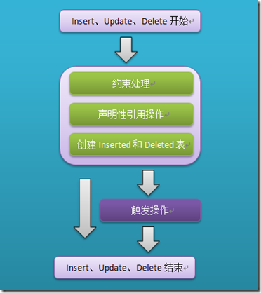 SQL Server触发器及触发器中的事务学习