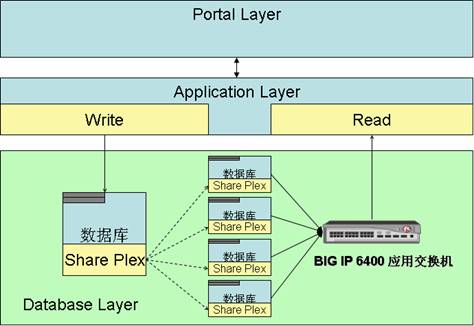 sqlserver数据库大型应用解决方案经验总结