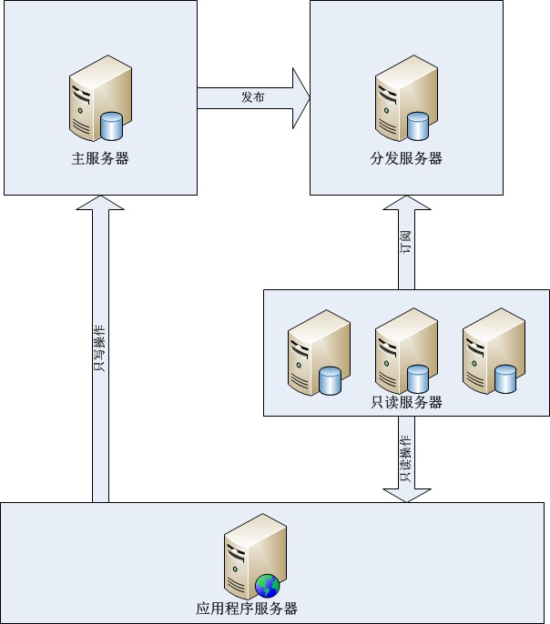 sqlserver数据库大型应用解决方案经验总结