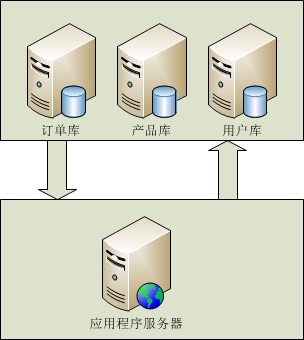 sqlserver数据库大型应用解决方案经验总结