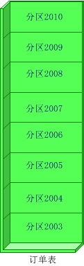 sqlserver数据库大型应用解决方案经验总结