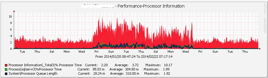 SQL Server内存遭遇操作系统进程压榨案例分析