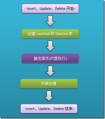 SQL Server触发器及触发器中的事务学习