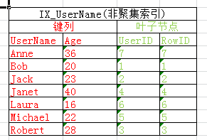 Sql Server查询性能优化之不可小觑的书签查找介绍