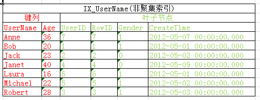 Sql Server查询性能优化之不可小觑的书签查找介绍