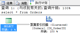 Sql Server 查询性能优化之走出索引的误区分析