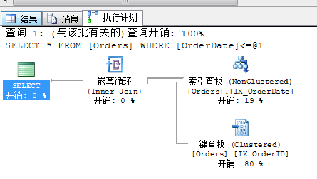 Sql Server 查询性能优化之走出索引的误区分析