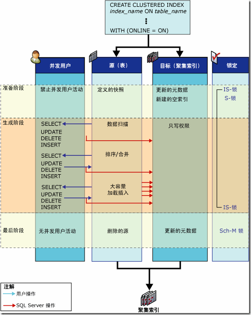SQL Server误区30日谈 第8天 有关对索引进行在线操作的误区