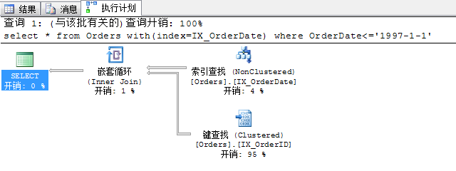 Sql Server 查询性能优化之走出索引的误区分析