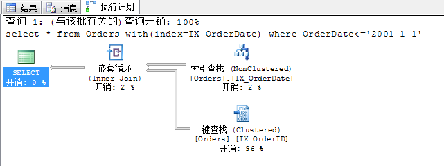 Sql Server 查询性能优化之走出索引的误区分析