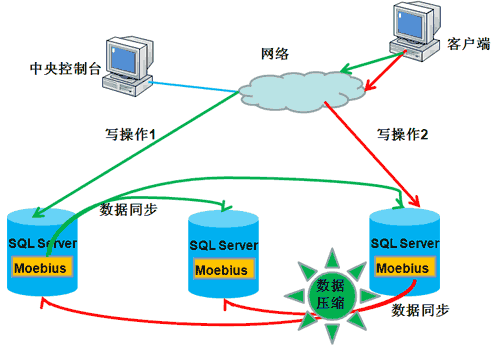 sqlserver数据库大型应用解决方案经验总结