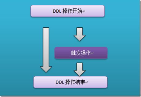 SQL Server触发器及触发器中的事务学习